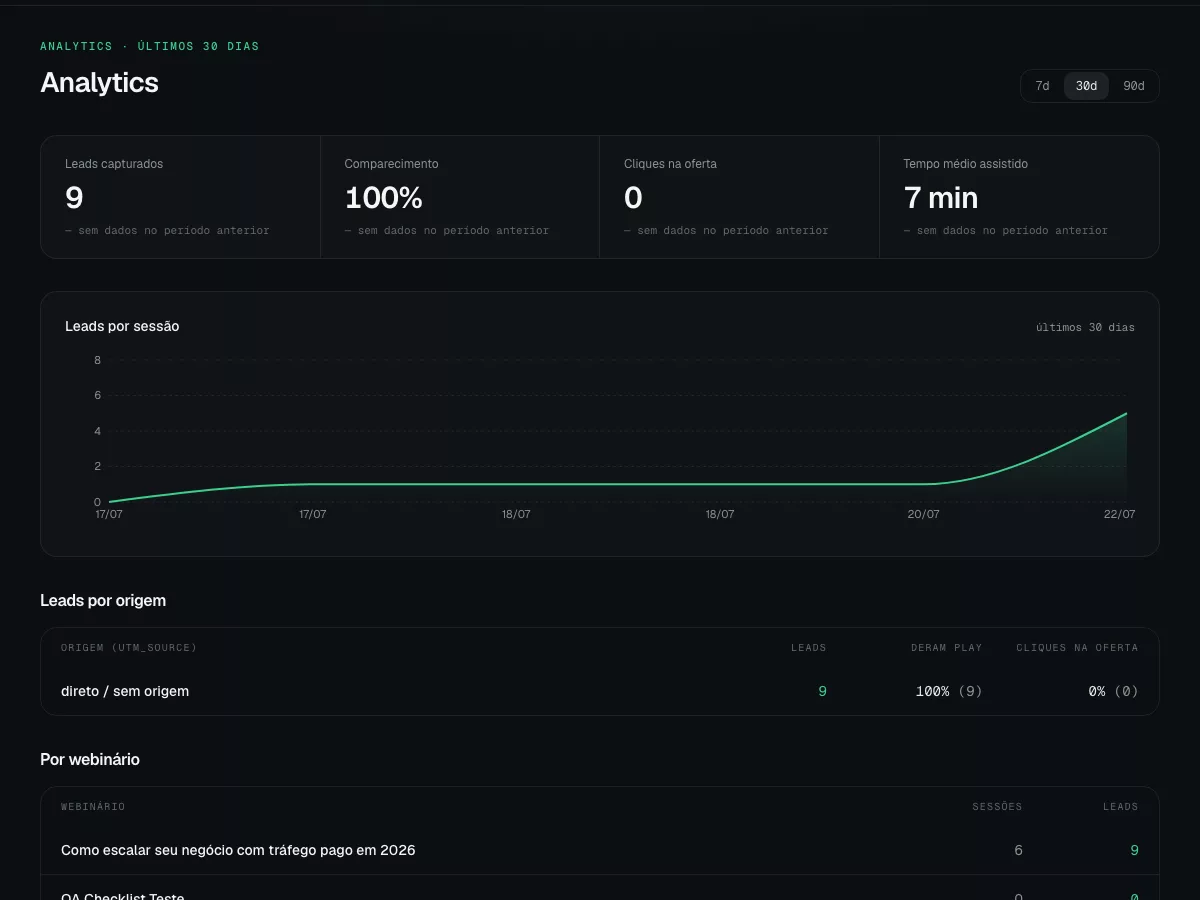 Dashboard de analytics do SuperWebinar com leads capturados, comparecimento e gráfico por sessão
